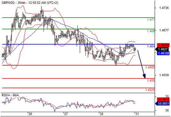 英镑兑美元(GBPUSD)外汇行情分析20160531