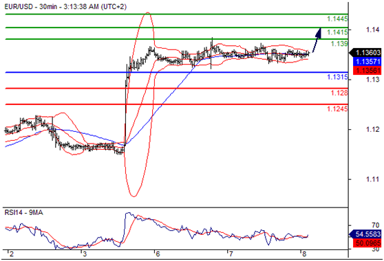 欧元兑美元(EURUSD)外汇行情分析20160608