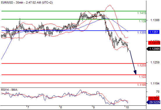 欧元兑美元(EURUSD)外汇行情分析20160610