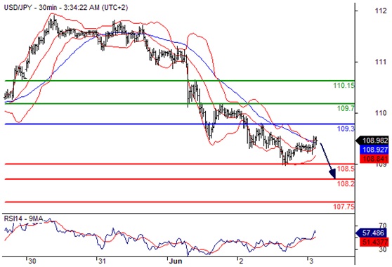 美元兑日元(USDJPY)外汇行情分析20160603