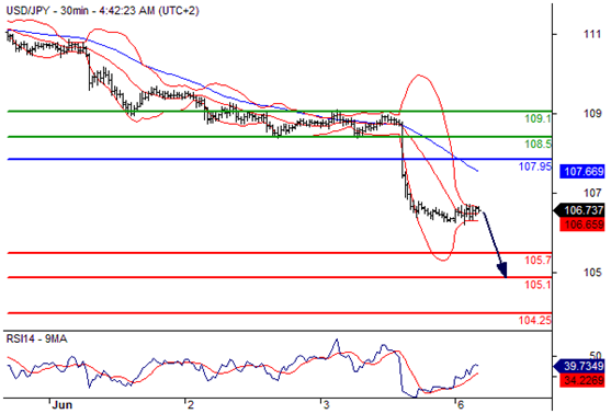 美元兑日元(USDJPY)外汇行情分析20160606