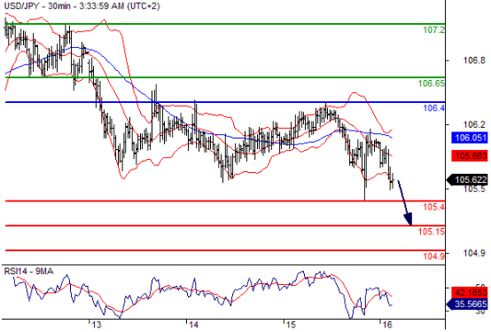 美元兑日元(USDJPY)外汇行情分析20160616