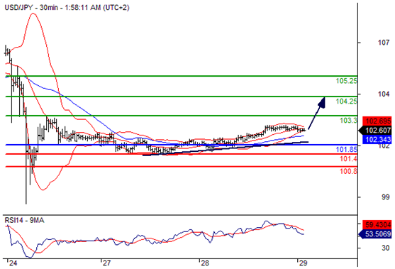 美元兑日元(USDJPY)外汇行情分析20160629