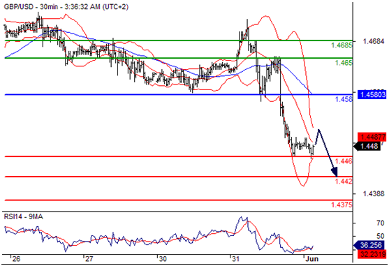 英镑兑美元(GBPUSD)外汇行情分析20160601