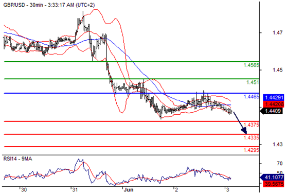 英镑兑美元(GBPUSD)外汇行情分析20160603