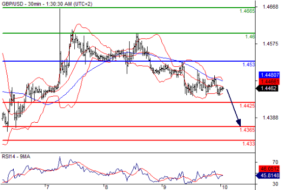 英镑兑美元(GBPUSD)外汇行情分析20160610