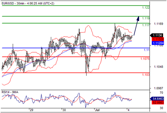 欧元兑美元(EURUSD)外汇行情分析20160704