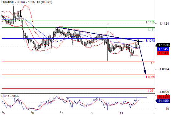 欧元兑美元(EURUSD)外汇行情分析20160711