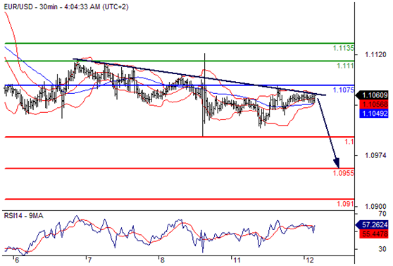 欧元兑美元(EURUSD)外汇行情分析20160712