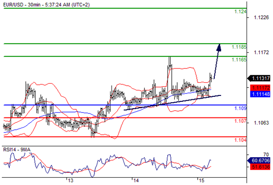 欧元兑美元(EURUSD)外汇行情分析20160715