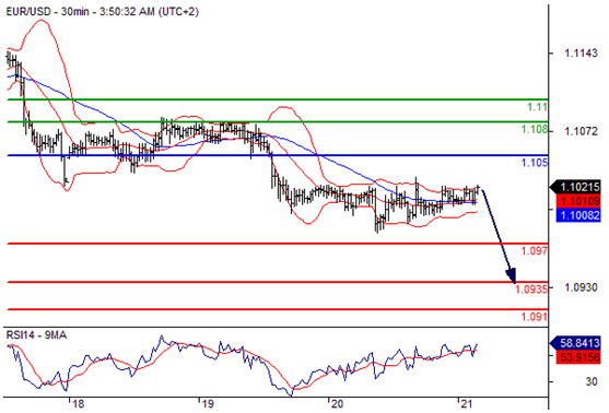 欧元兑美元(EURUSD)外汇行情分析20160721