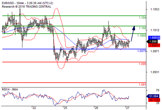 欧元兑美元(EURUSD)外汇行情分析20160727