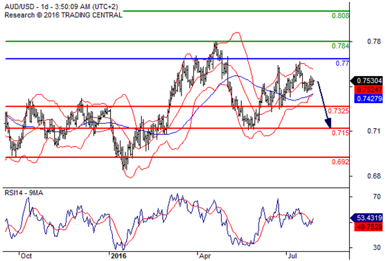 澳元兑美元(AUDUSD)外汇行情分析20160729