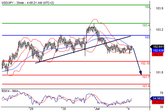 美元兑日元(USDJPY)外汇行情分析20160704