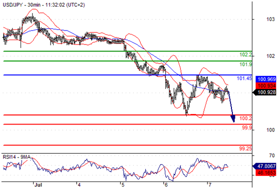 美元兑日元(USDJPY)外汇行情分析20160707