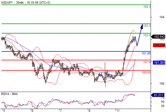 美元兑日元(USDJPY)外汇行情分析20160711