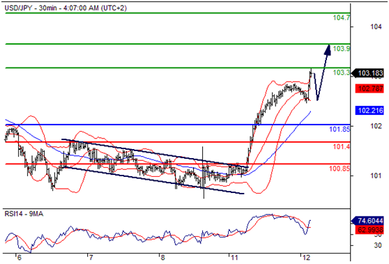 美元兑日元(USDJPY)外汇行情分析20160712