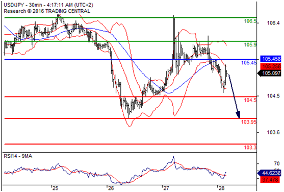 美元兑日元(USDJPY)外汇行情分析20160728