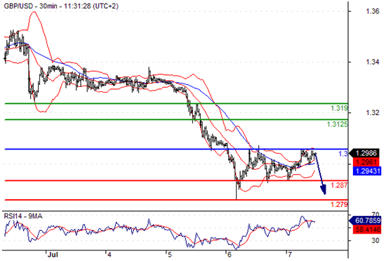 英镑兑美元(GBPUSD)外汇行情分析20160707