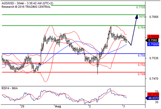 澳元兑美元(AUDUSD)外汇行情分析20160803