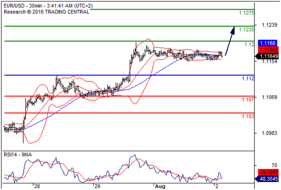 欧元兑美元(EURUSD)外汇行情分析20160802