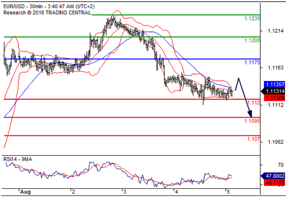 欧元兑美元(EURUSD)外汇行情分析20160805