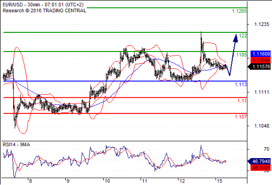 欧元兑美元(EURUSD)外汇行情分析20160815