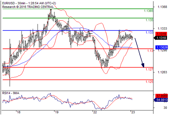 欧元兑美元(EURUSD)外汇行情分析20160823