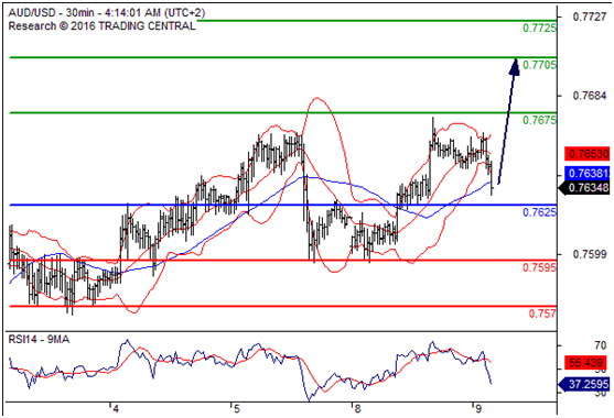 澳元兑美元(AUDUSD)外汇行情分析20160809