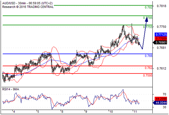 澳元兑美元(AUDUSD)外汇行情分析20160811