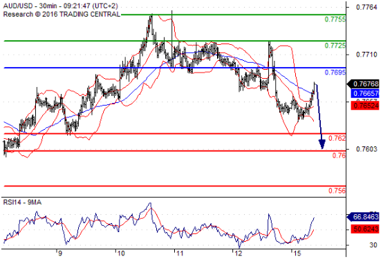 澳元兑美元(AUDUSD)外汇行情分析20160815