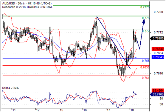 澳元兑美元(AUDUSD)外汇行情分析20160818