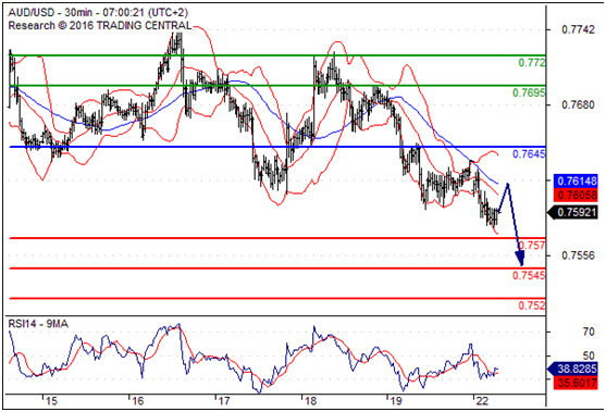 澳元兑美元(AUDUSD)外汇行情分析20160822