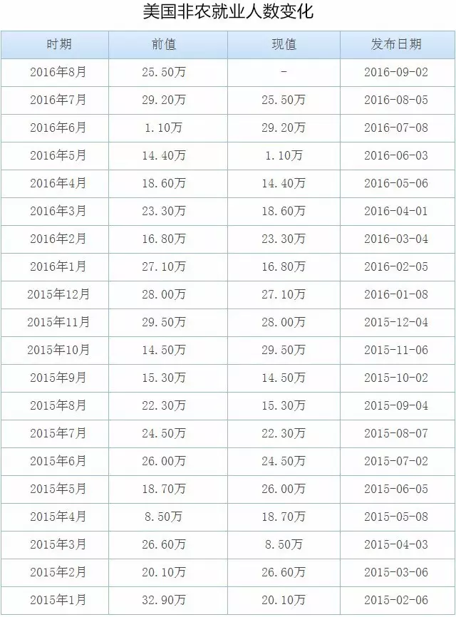 美国非农就业人数变化