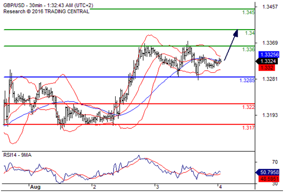 英镑兑美元(GBPUSD)外汇行情分析20160804
