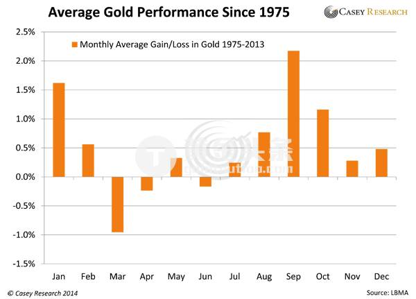 38年数据显示黄金已迎来最强月份2