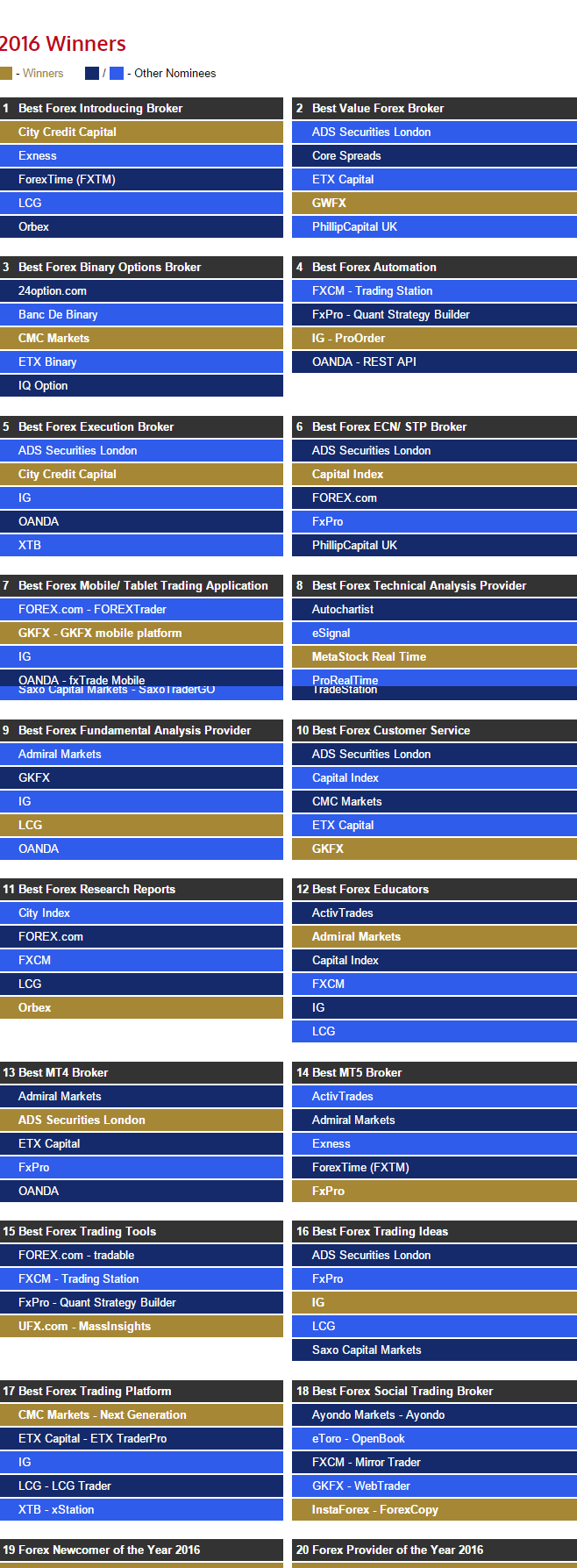 GKFX捷凯金融斩获2016 UK Forex Awards两项大奖