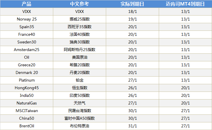 MARKETS迈肯司2017年1月衍生品到期时间表