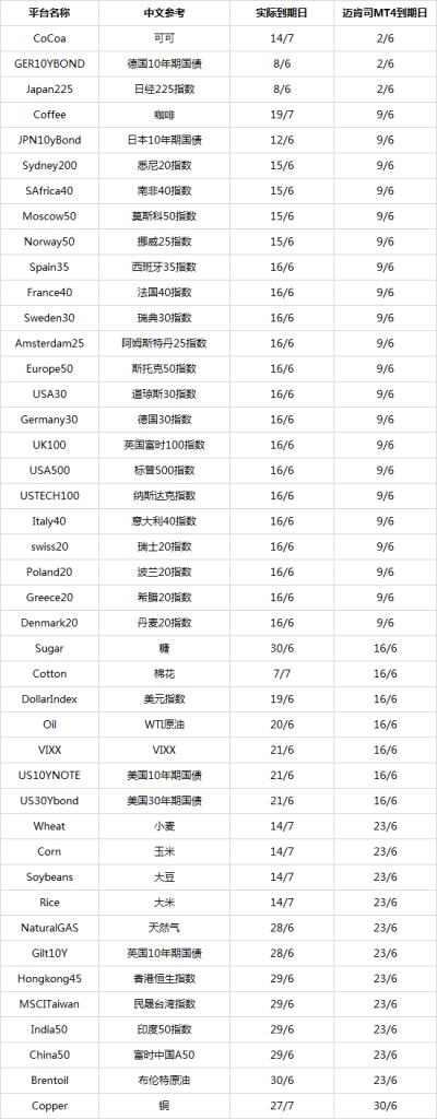 MARKETS迈肯司2017年6月衍生品到期时间表