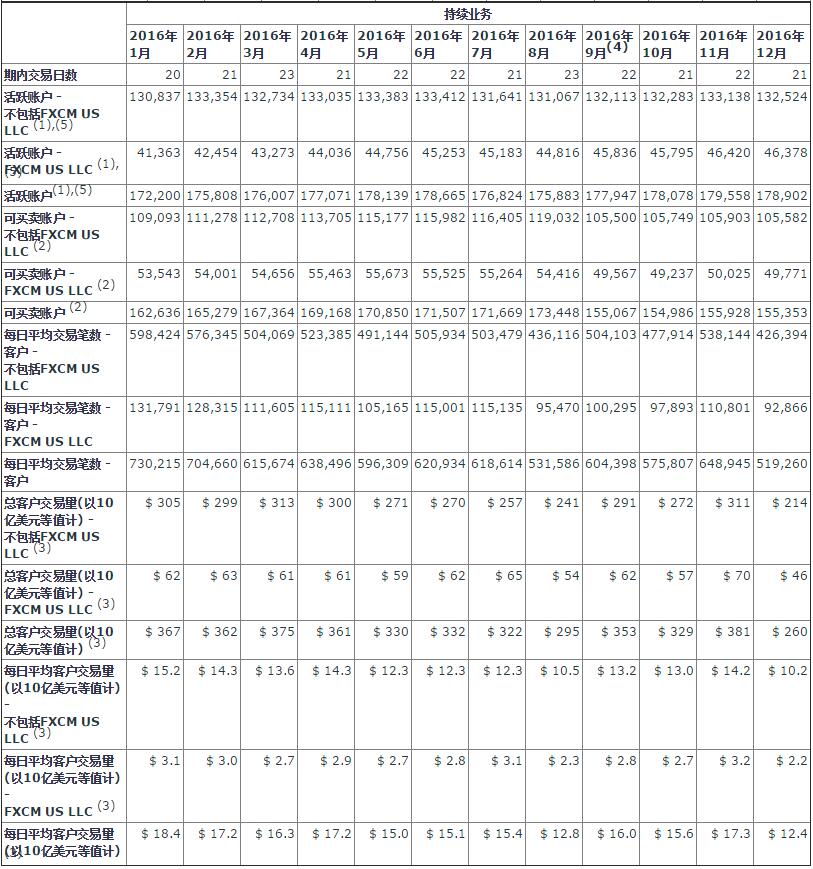 FXCM福汇集团报告每月数据2017年6月