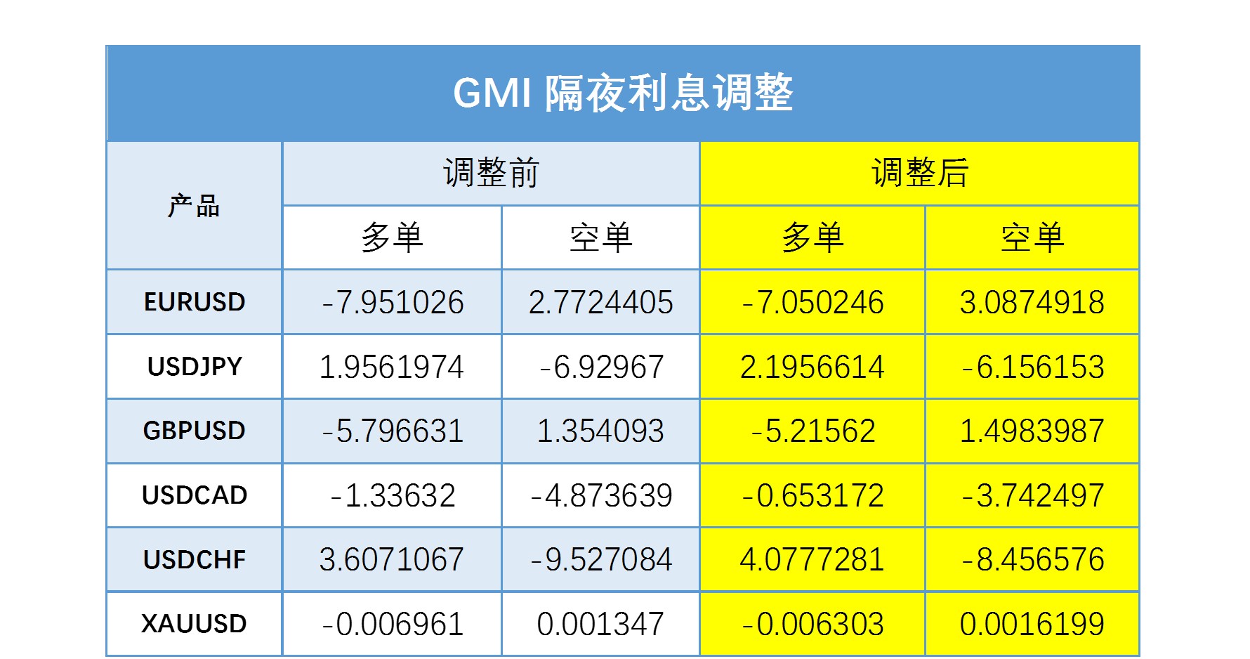 GMI外汇隔夜利息调整公告