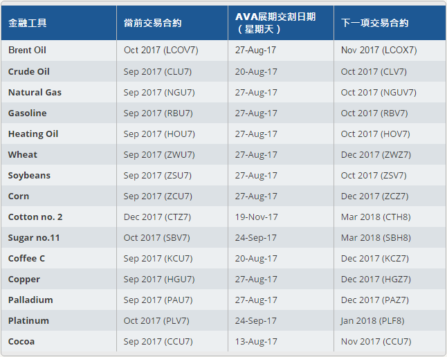 AVATRADE爱华外汇2017年08月期货到期时间表