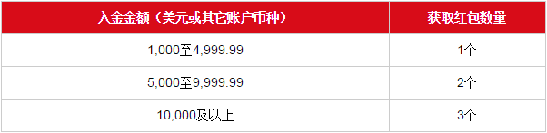 AETOS艾拓思入金1,000美元以上即可获现金红包奖励