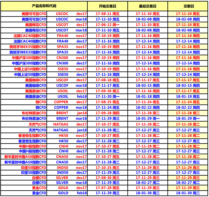HYCM兴业投资：2017年11月期货到期时间表