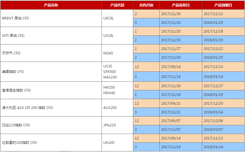 AETOS艾拓思：2017年11月到期CFD合约时间表