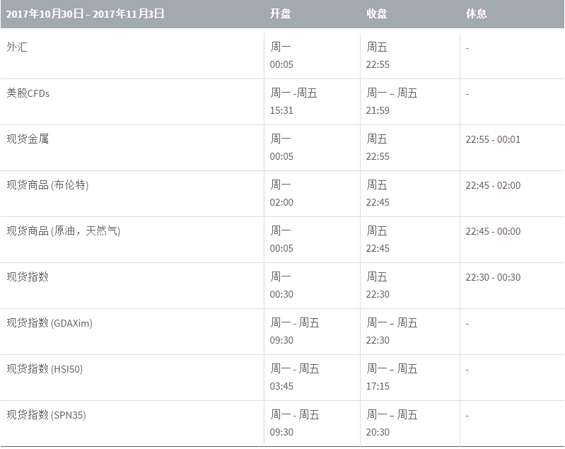 FXTM富拓外汇：夏令时结束交易安排