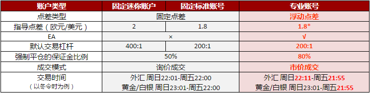 AETOS艾拓思：关于固定点差交易账号的停用安排1