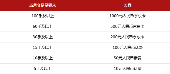 AXITRADER交易送大礼，亏损再补200美元活动！