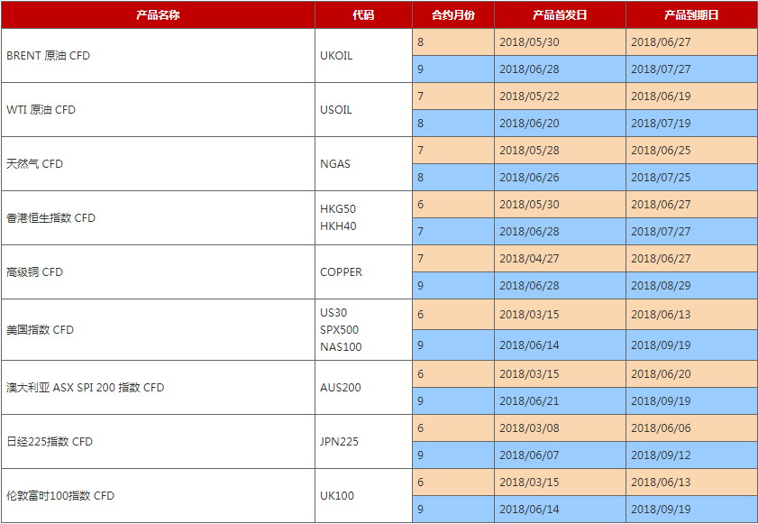 AETOS艾拓思：2018年6月到期CFD合约时间表
