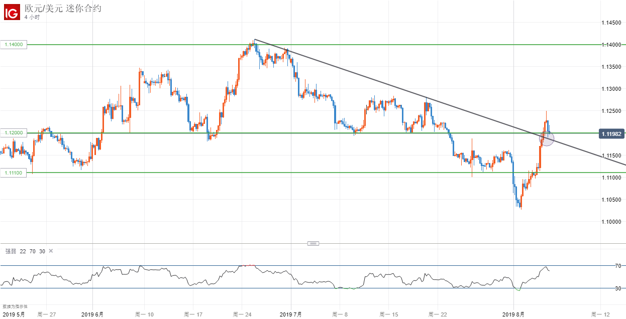 欧元/美元重回1.12关口上方，莫非苦尽甘来？